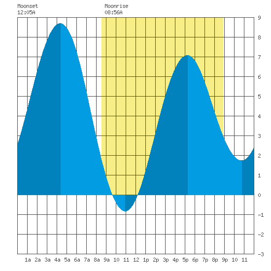 Mitrofania Island tide chart for Saturday, March 21, 2026