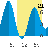 Mitrofania Island tide chart for Saturday, March 21, 2026