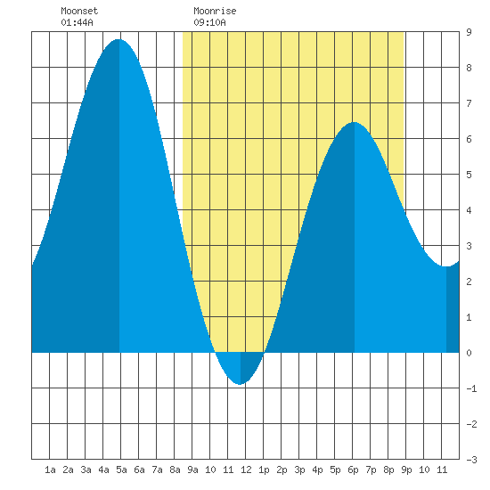 Mitrofania Island tide chart for Sunday, March 22, 2026