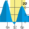 Mitrofania Island tide chart for Sunday, March 22, 2026