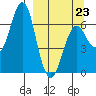 Mitrofania Island tide chart for Monday, March 23, 2026