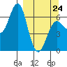 Mitrofania Island tide chart for Tuesday, March 24, 2026