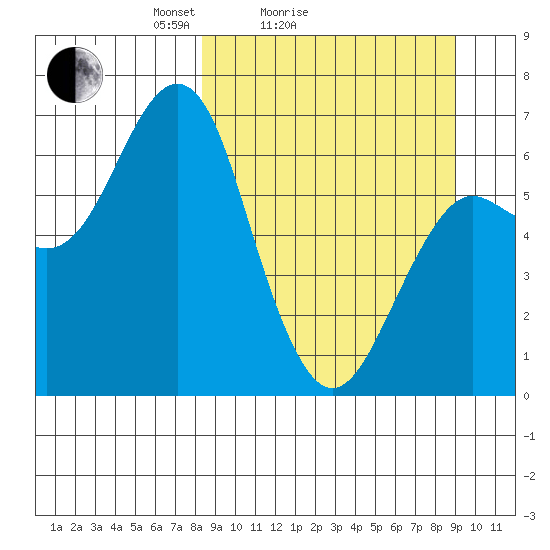 Mitrofania Island tide chart for Wednesday, March 25, 2026
