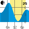 Mitrofania Island tide chart for Wednesday, March 25, 2026