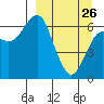 Mitrofania Island tide chart for Thursday, March 26, 2026
