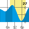 Mitrofania Island tide chart for Friday, March 27, 2026