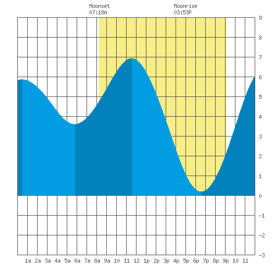 Mitrofania Island tide chart for Saturday, March 28, 2026