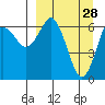 Mitrofania Island tide chart for Saturday, March 28, 2026