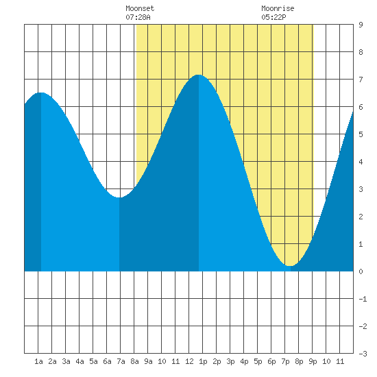 Mitrofania Island tide chart for Sunday, March 29, 2026