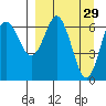 Mitrofania Island tide chart for Sunday, March 29, 2026