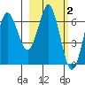 Mitrofania Island tide chart for Monday, March 2, 2026