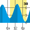 Mitrofania Island tide chart for Monday, March 30, 2026
