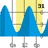 Mitrofania Island tide chart for Tuesday, March 31, 2026