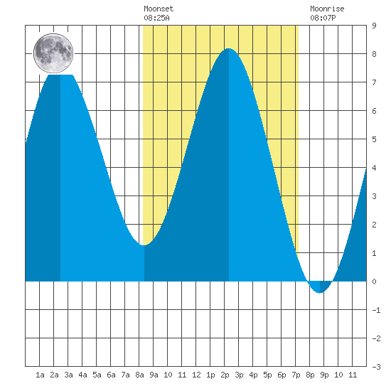 Mitrofania Island tide chart for Tuesday, March 3, 2026