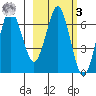 Mitrofania Island tide chart for Tuesday, March 3, 2026