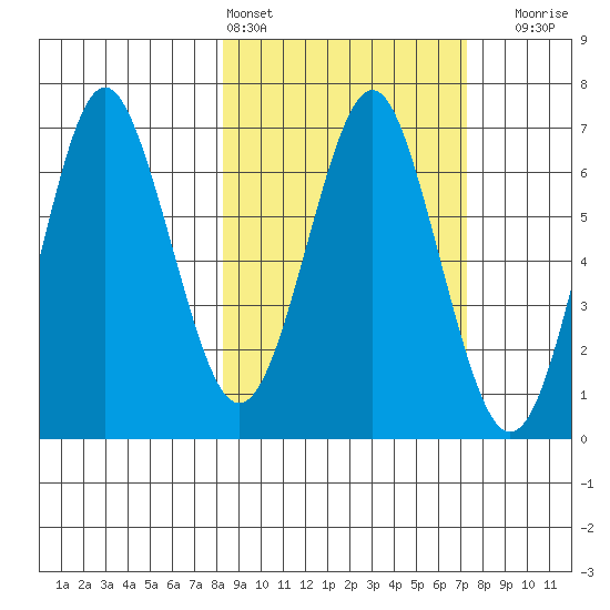Mitrofania Island tide chart for Wednesday, March 4, 2026
