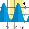 Mitrofania Island tide chart for Wednesday, March 4, 2026