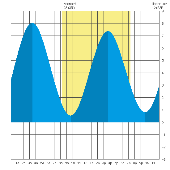 Mitrofania Island tide chart for Thursday, March 5, 2026