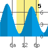 Mitrofania Island tide chart for Thursday, March 5, 2026