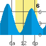 Mitrofania Island tide chart for Friday, March 6, 2026