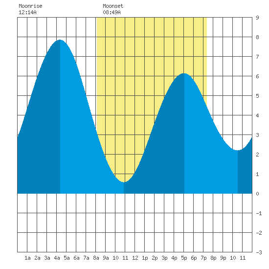 Mitrofania Island tide chart for Saturday, March 7, 2026