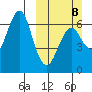 Mitrofania Island tide chart for Sunday, March 8, 2026