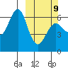 Mitrofania Island tide chart for Monday, March 9, 2026