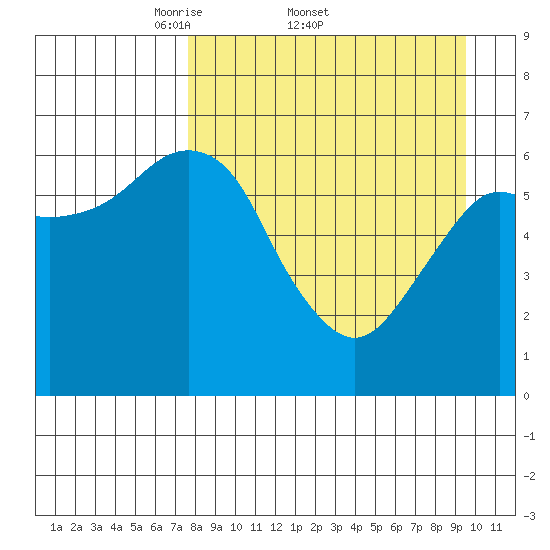 Mitrofania Island tide chart for Friday, April 10, 2026