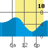 Mitrofania Island tide chart for Friday, April 10, 2026