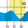 Mitrofania Island tide chart for Saturday, April 11, 2026