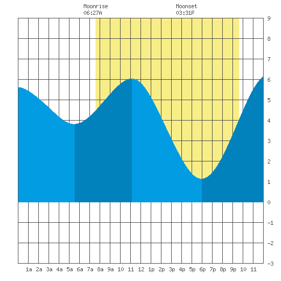 Mitrofania Island tide chart for Sunday, April 12, 2026
