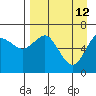 Mitrofania Island tide chart for Sunday, April 12, 2026