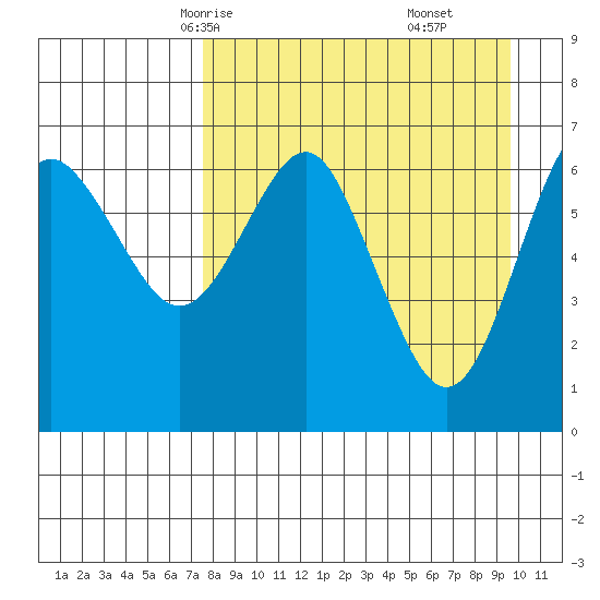 Mitrofania Island tide chart for Monday, April 13, 2026