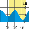 Mitrofania Island tide chart for Monday, April 13, 2026