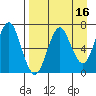 Mitrofania Island tide chart for Thursday, April 16, 2026