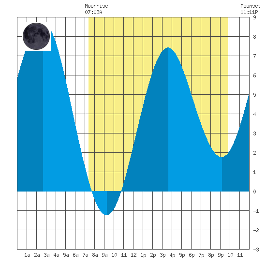 Mitrofania Island tide chart for Friday, April 17, 2026