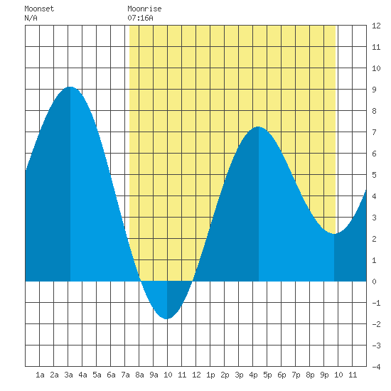 Mitrofania Island tide chart for Saturday, April 18, 2026
