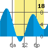 Mitrofania Island tide chart for Saturday, April 18, 2026