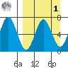 Mitrofania Island tide chart for Wednesday, April 1, 2026
