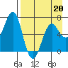 Mitrofania Island tide chart for Monday, April 20, 2026