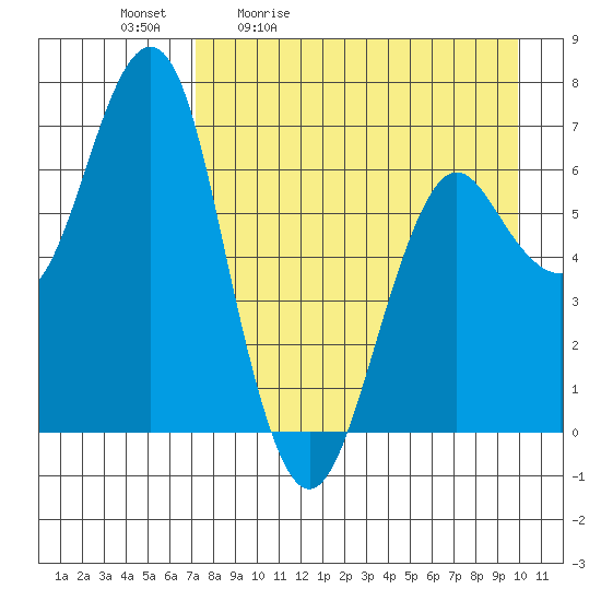 Mitrofania Island tide chart for Tuesday, April 21, 2026