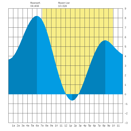 Mitrofania Island tide chart for Wednesday, April 22, 2026