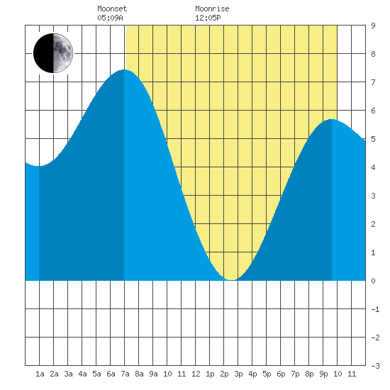 Mitrofania Island tide chart for Thursday, April 23, 2026