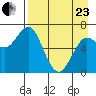 Mitrofania Island tide chart for Thursday, April 23, 2026