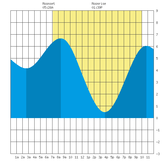 Mitrofania Island tide chart for Friday, April 24, 2026