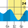 Mitrofania Island tide chart for Friday, April 24, 2026