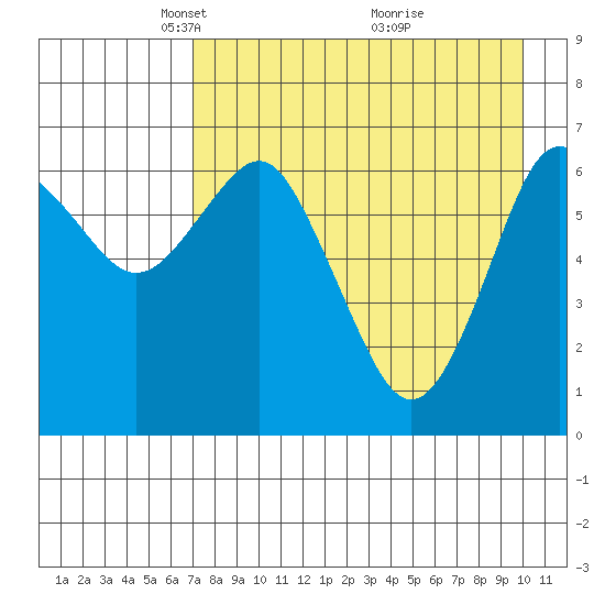 Mitrofania Island tide chart for Saturday, April 25, 2026