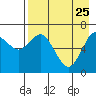 Mitrofania Island tide chart for Saturday, April 25, 2026