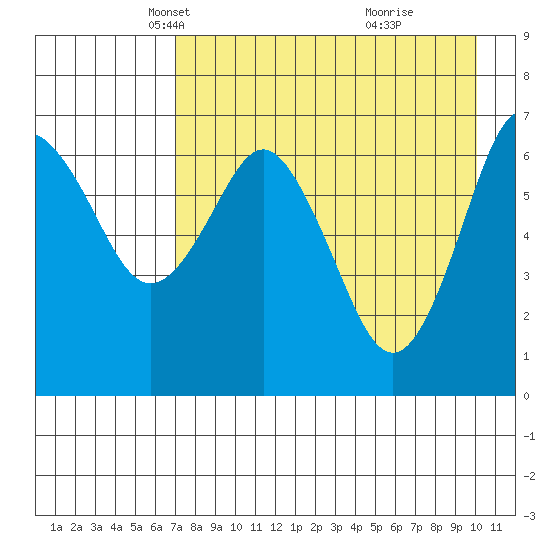 Mitrofania Island tide chart for Sunday, April 26, 2026