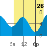 Mitrofania Island tide chart for Sunday, April 26, 2026